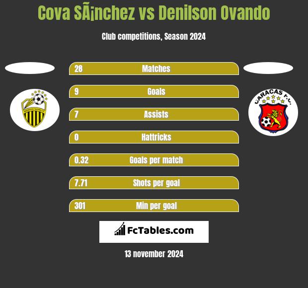 Cova SÃ¡nchez vs Denilson Ovando h2h player stats