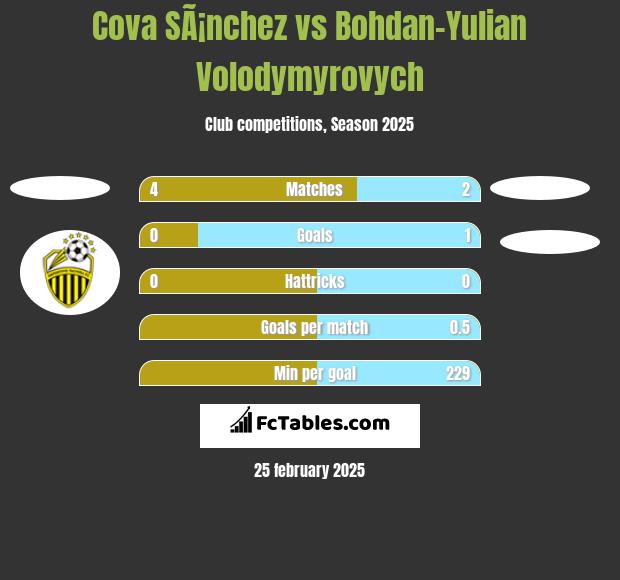 Cova SÃ¡nchez vs Bohdan-Yulian Volodymyrovych h2h player stats