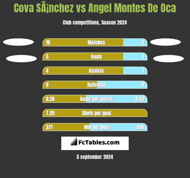 Cova SÃ¡nchez vs Angel Montes De Oca h2h player stats