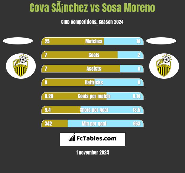 Cova SÃ¡nchez vs Sosa Moreno h2h player stats