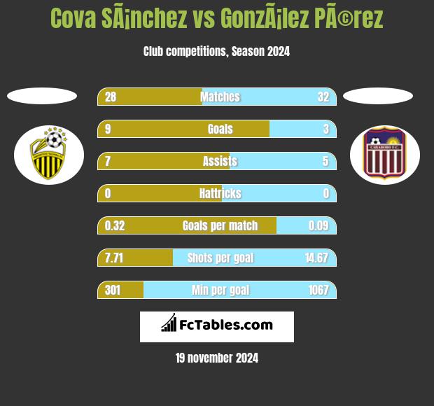 Cova SÃ¡nchez vs GonzÃ¡lez PÃ©rez h2h player stats