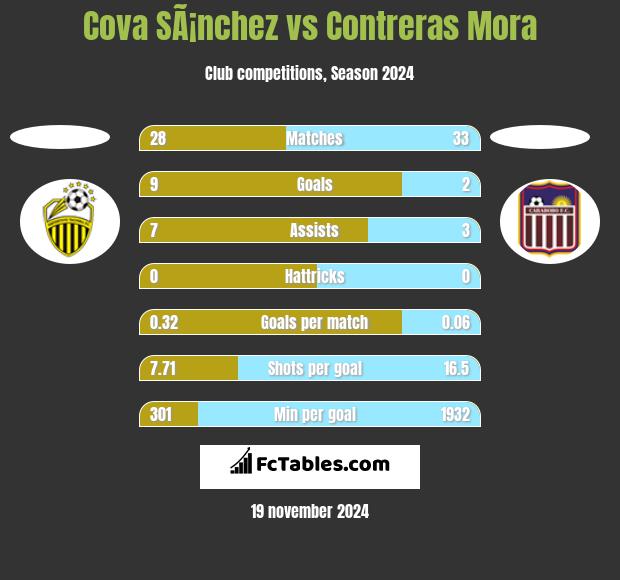 Cova SÃ¡nchez vs Contreras Mora h2h player stats