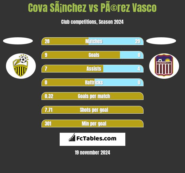 Cova SÃ¡nchez vs PÃ©rez Vasco h2h player stats