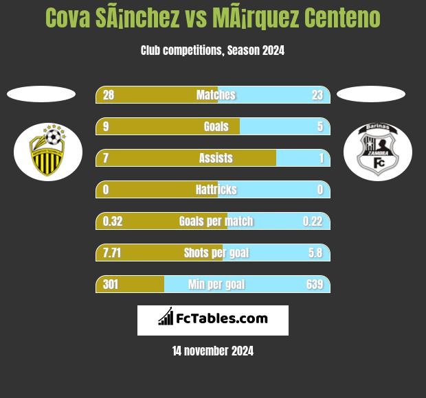 Cova SÃ¡nchez vs MÃ¡rquez Centeno h2h player stats