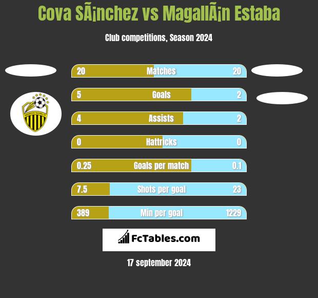 Cova SÃ¡nchez vs MagallÃ¡n Estaba h2h player stats