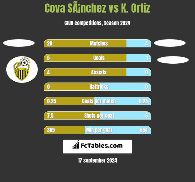 Cova SÃ¡nchez vs K. Ortiz h2h player stats