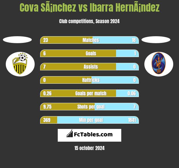 Cova SÃ¡nchez vs Ibarra HernÃ¡ndez h2h player stats