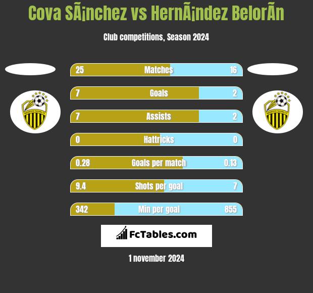 Cova SÃ¡nchez vs HernÃ¡ndez BelorÃ­n h2h player stats