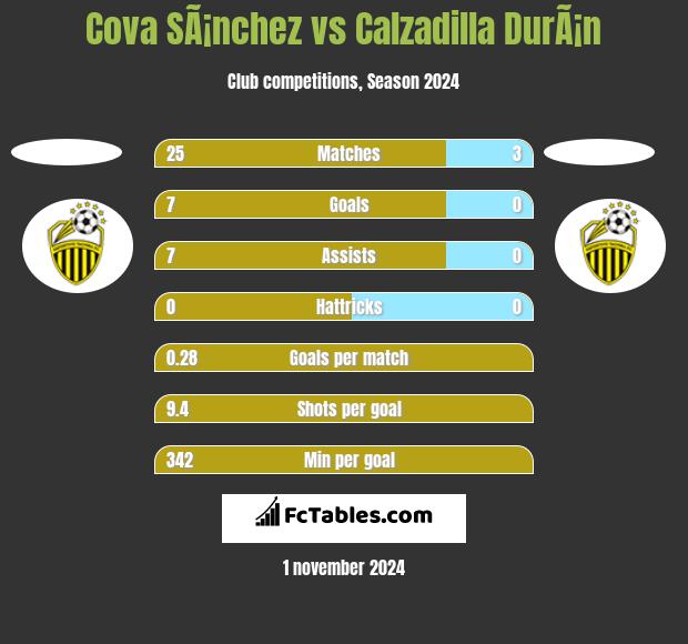 Cova SÃ¡nchez vs Calzadilla DurÃ¡n h2h player stats