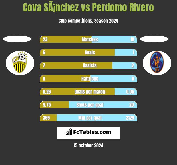 Cova SÃ¡nchez vs Perdomo Rivero h2h player stats