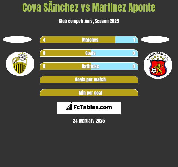 Cova SÃ¡nchez vs Martinez Aponte h2h player stats