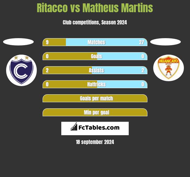 Ritacco vs Matheus Martins h2h player stats