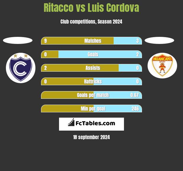 Ritacco vs Luis Cordova h2h player stats