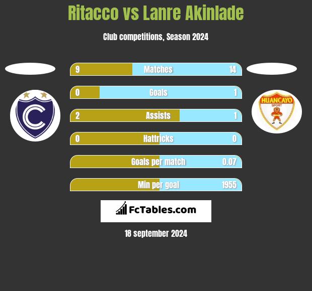 Ritacco vs Lanre Akinlade h2h player stats