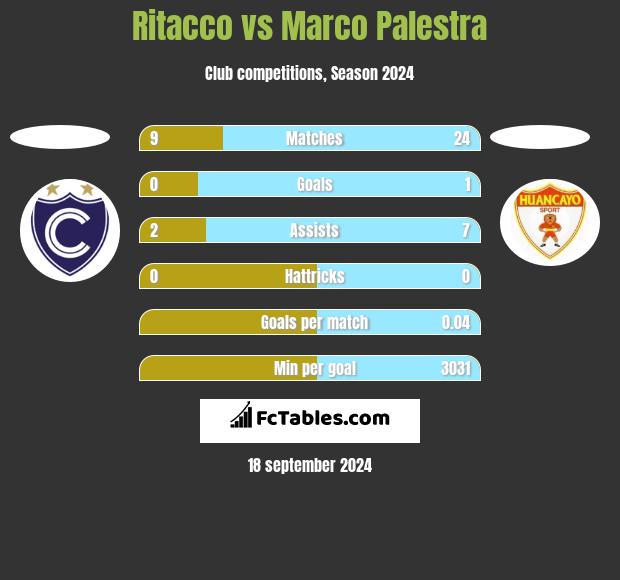 Ritacco vs Marco Palestra h2h player stats