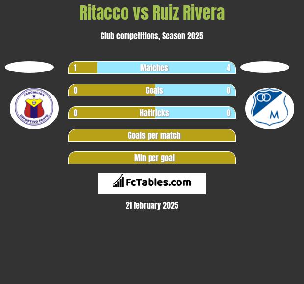 Ritacco vs Ruiz Rivera h2h player stats