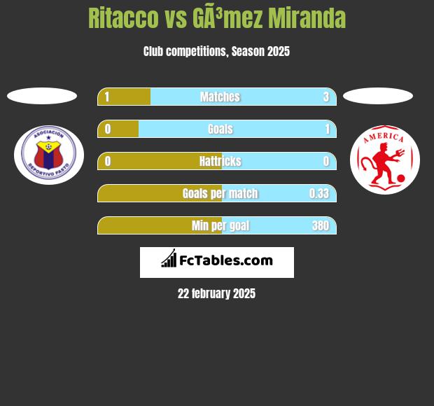 Ritacco vs GÃ³mez Miranda h2h player stats