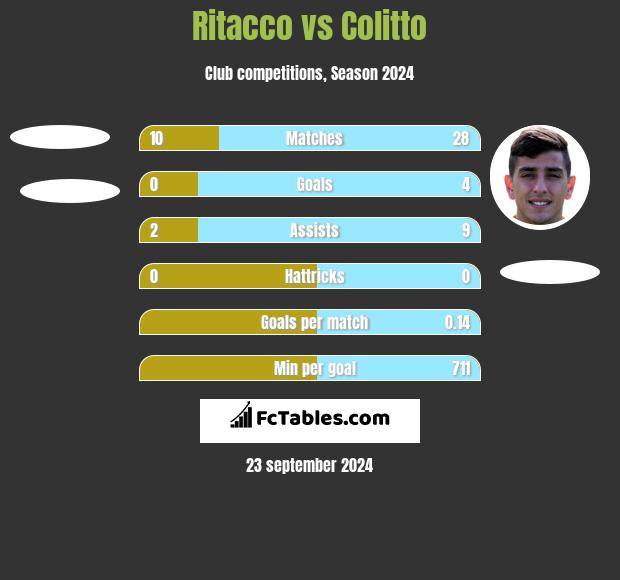 Ritacco vs Colitto h2h player stats