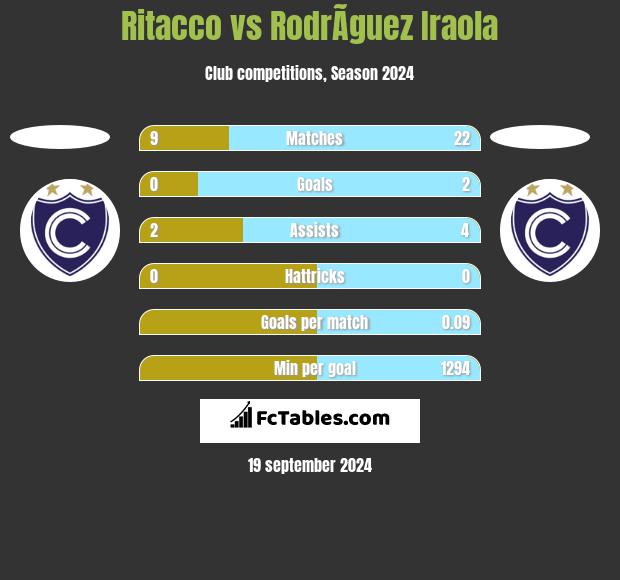 Ritacco vs RodrÃ­guez Iraola h2h player stats