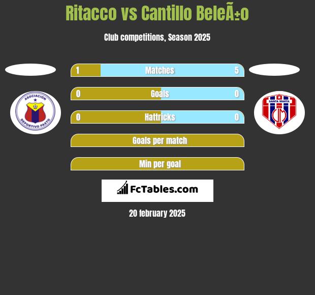 Ritacco vs Cantillo BeleÃ±o h2h player stats