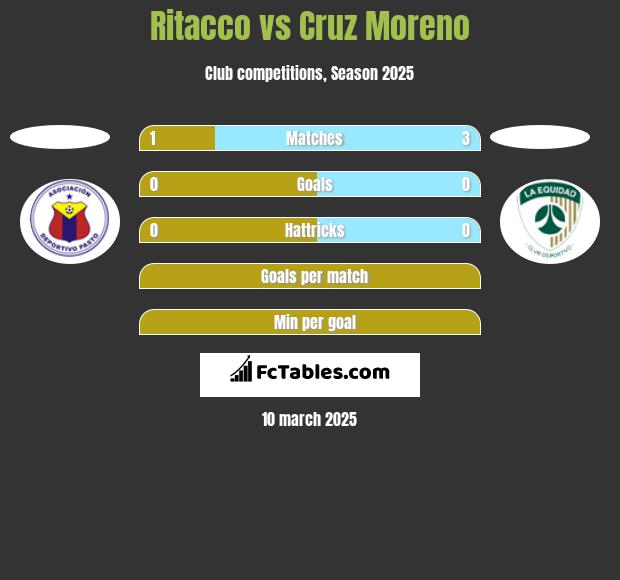 Ritacco vs Cruz Moreno h2h player stats