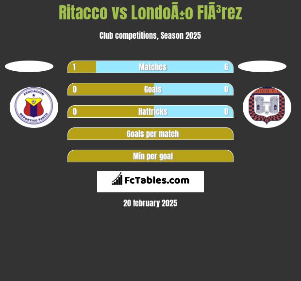 Ritacco vs LondoÃ±o  FlÃ³rez h2h player stats