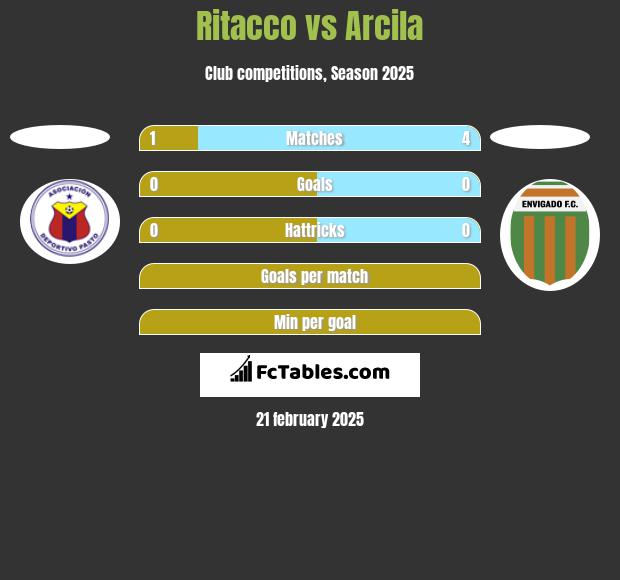 Ritacco vs Arcila h2h player stats