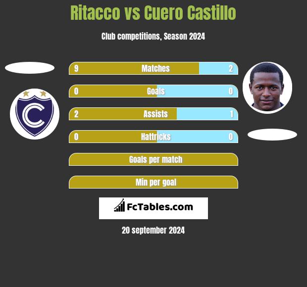 Ritacco vs Cuero Castillo h2h player stats