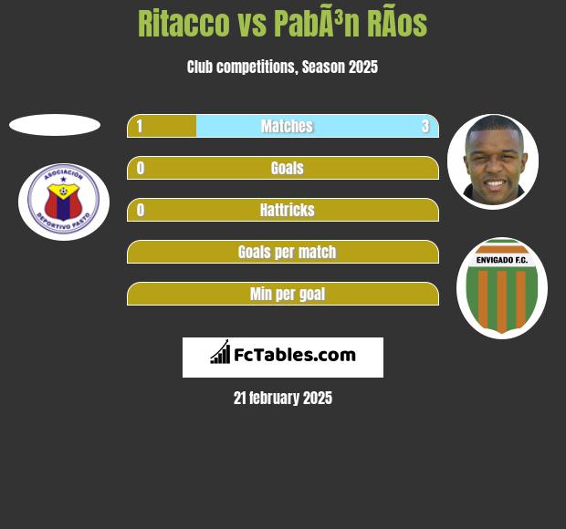 Ritacco vs PabÃ³n RÃ­os h2h player stats