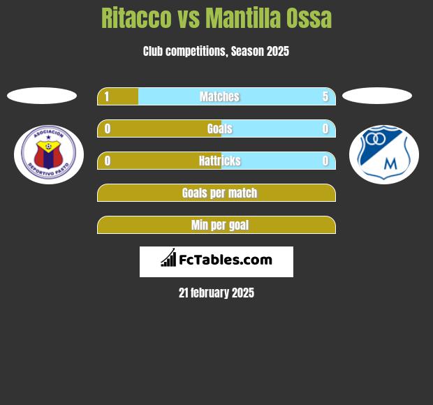 Ritacco vs Mantilla Ossa h2h player stats