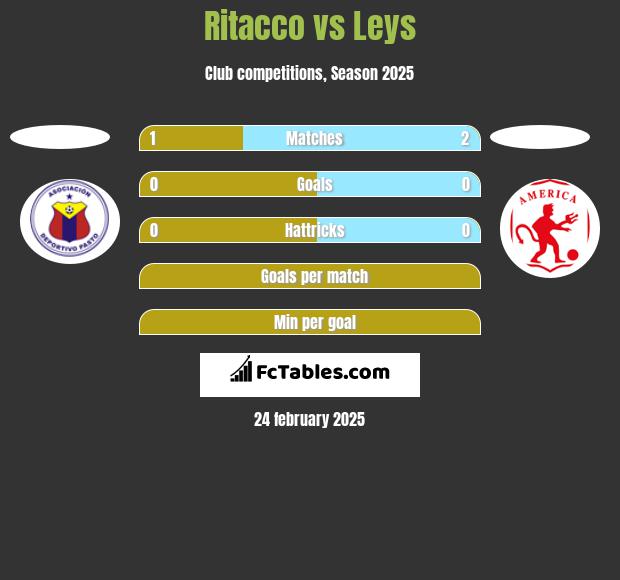 Ritacco vs Leys h2h player stats