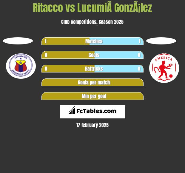 Ritacco vs LucumiÃ­ GonzÃ¡lez h2h player stats