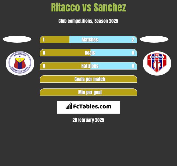 Ritacco vs Sanchez h2h player stats