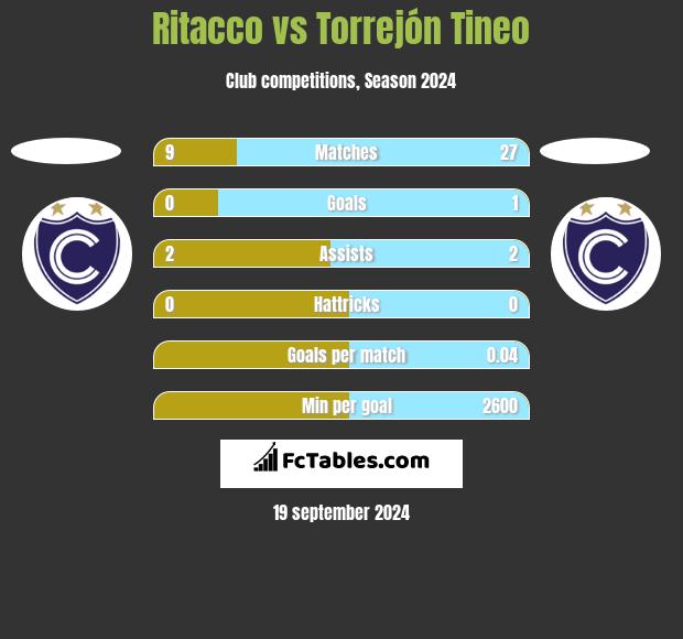 Ritacco vs Torrejón Tineo h2h player stats