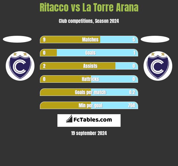 Ritacco vs La Torre Arana h2h player stats