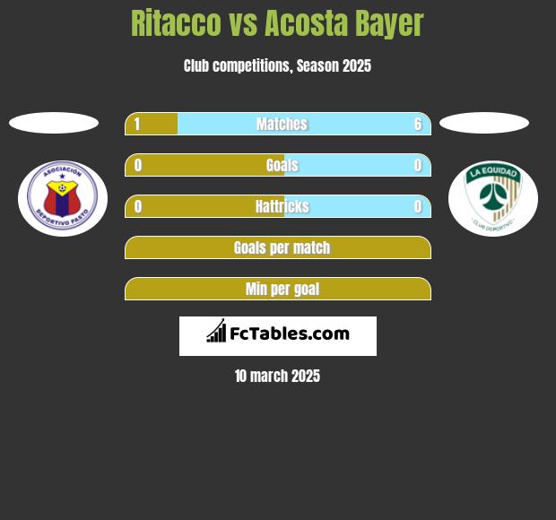 Ritacco vs Acosta Bayer h2h player stats