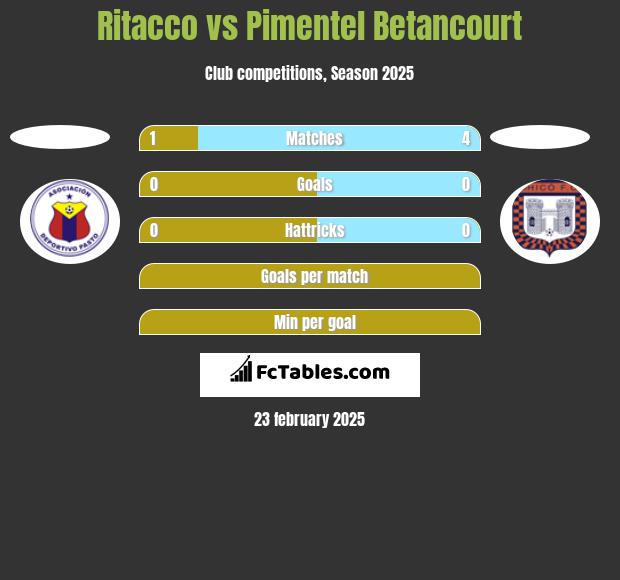 Ritacco vs Pimentel Betancourt h2h player stats