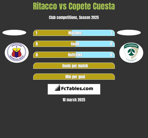 Ritacco vs Copete Cuesta h2h player stats