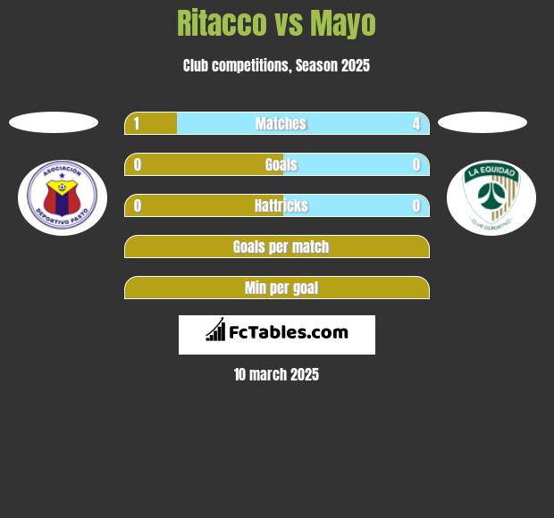 Ritacco vs Mayo h2h player stats