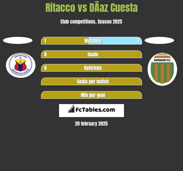 Ritacco vs DÃ­az Cuesta h2h player stats