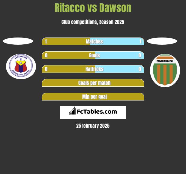 Ritacco vs Dawson h2h player stats