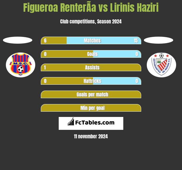 Figueroa RenterÃ­a vs Lirinis Haziri h2h player stats