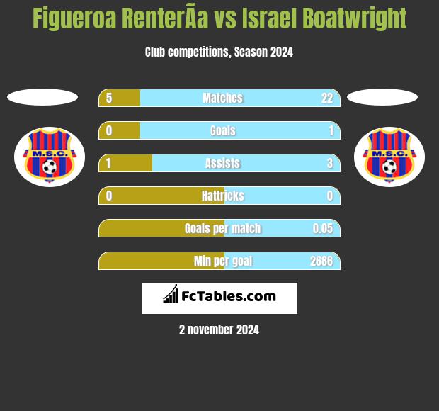 Figueroa RenterÃ­a vs Israel Boatwright h2h player stats