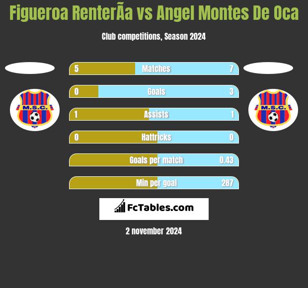 Figueroa RenterÃ­a vs Angel Montes De Oca h2h player stats