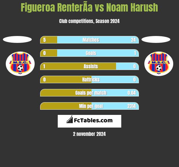 Figueroa RenterÃ­a vs Noam Harush h2h player stats