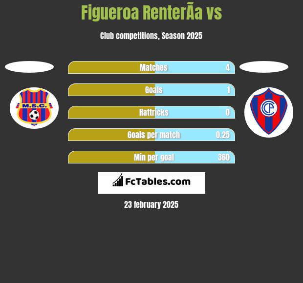 Figueroa RenterÃ­a vs  h2h player stats