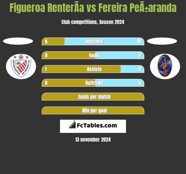 Figueroa RenterÃ­a vs Fereira PeÃ±aranda h2h player stats