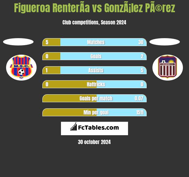 Figueroa RenterÃ­a vs GonzÃ¡lez PÃ©rez h2h player stats