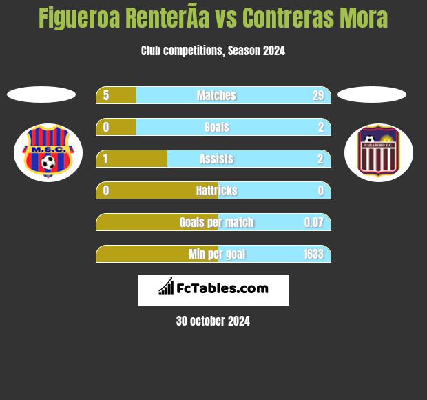 Figueroa RenterÃ­a vs Contreras Mora h2h player stats