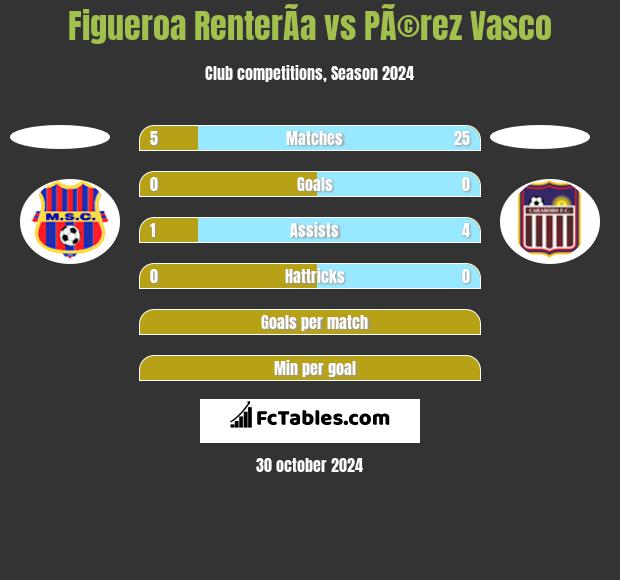 Figueroa RenterÃ­a vs PÃ©rez Vasco h2h player stats